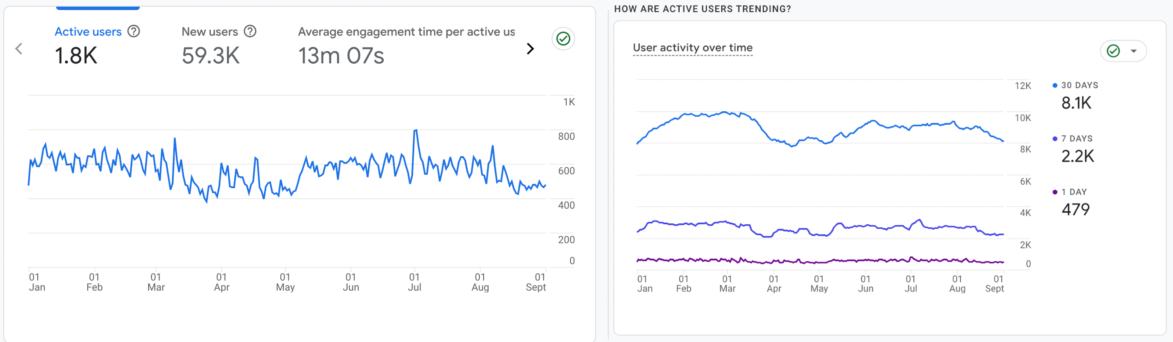  Active users 